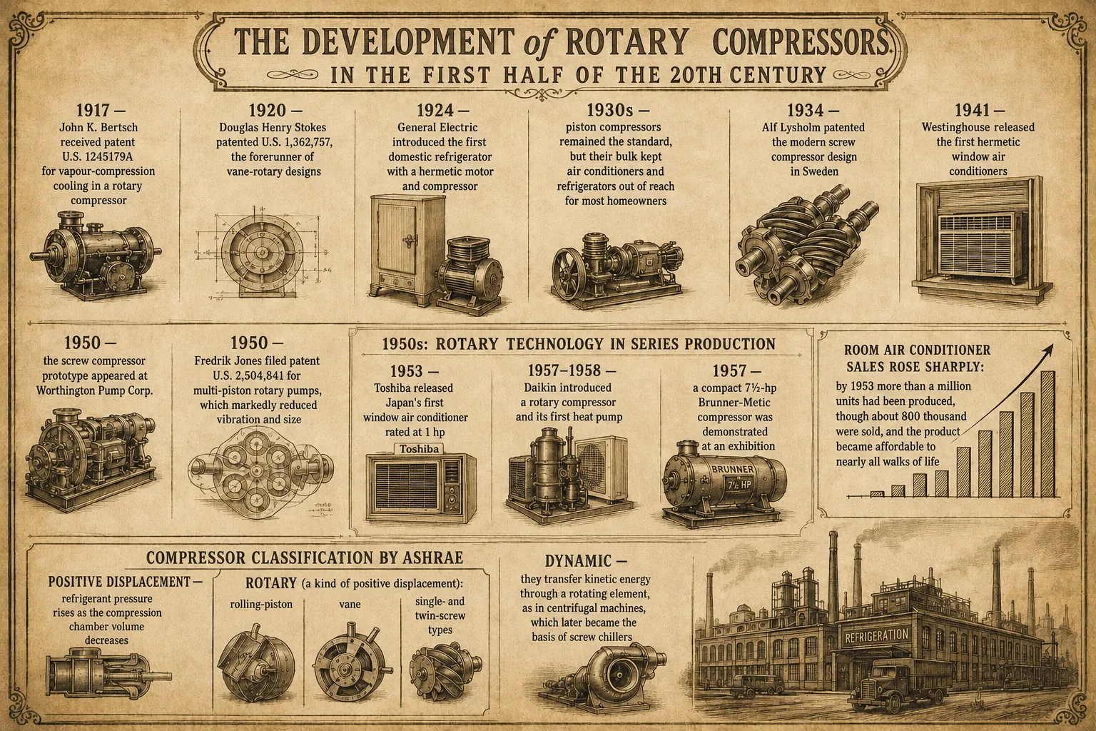 A Bit of History! The 1950s: Rotary Compressors Transformed HVAC Equipment