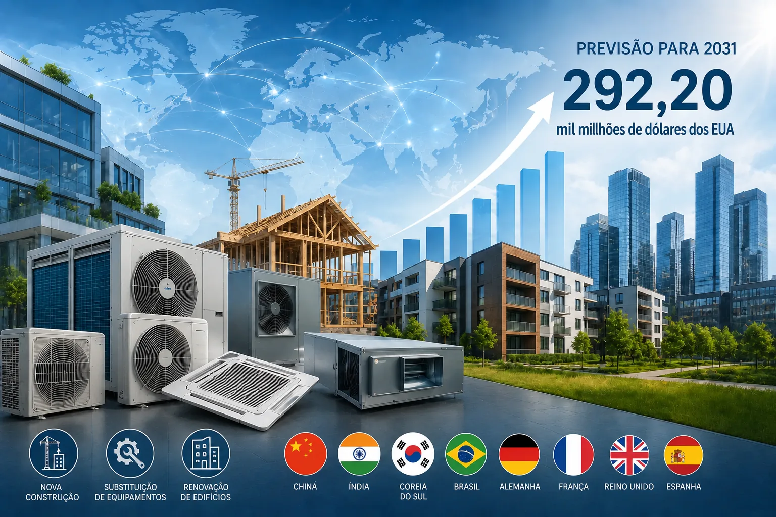 O mercado global de HVAC atingirá 292,20 mil milhões de dólares dos EUA até 2031, com a Europa a liderar com 58,67 mil milhões de dólares