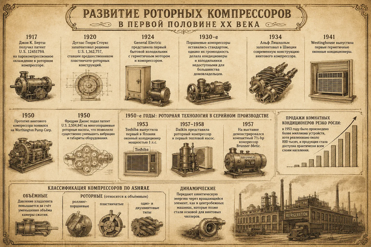 Немного истории! 1950-е: роторные компрессоры преобразили оборудование HVAC