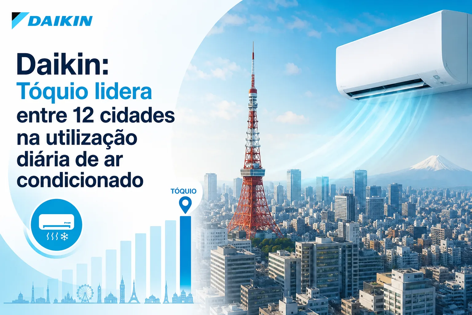 Daikin: Tóquio lidera entre 12 cidades na utilização diária de ar condicionado