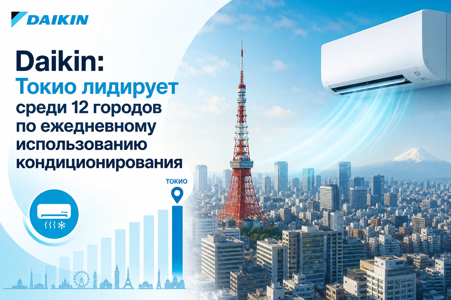 Daikin: Токио лидирует среди 12 городов по ежедневному использованию кондиционирования