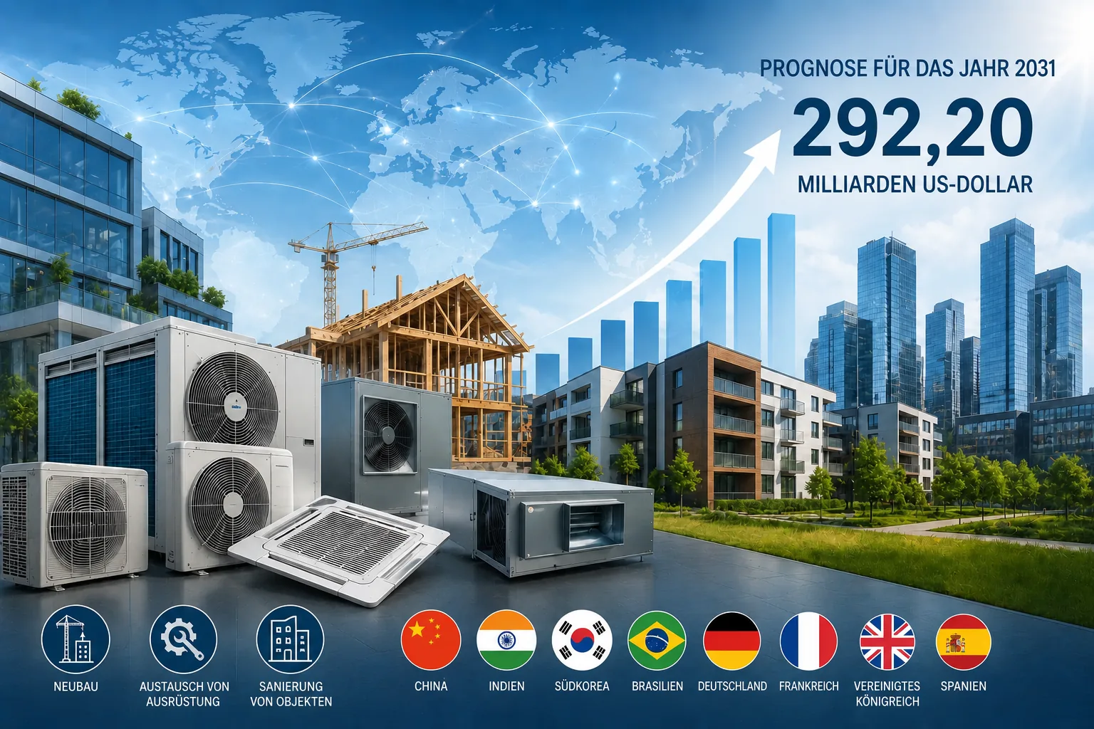 Der globale HVAC-Markt wird bis 2031 292,20 Mrd. US-Dollar erreichen, Europa führt mit einem Volumen von 58,67 Mrd. US-Dollar