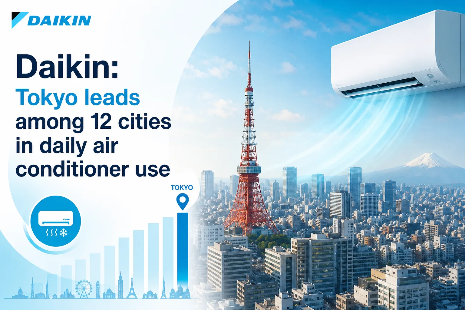 Daikin: Tokyo leads 12 cities in daily air conditioning use