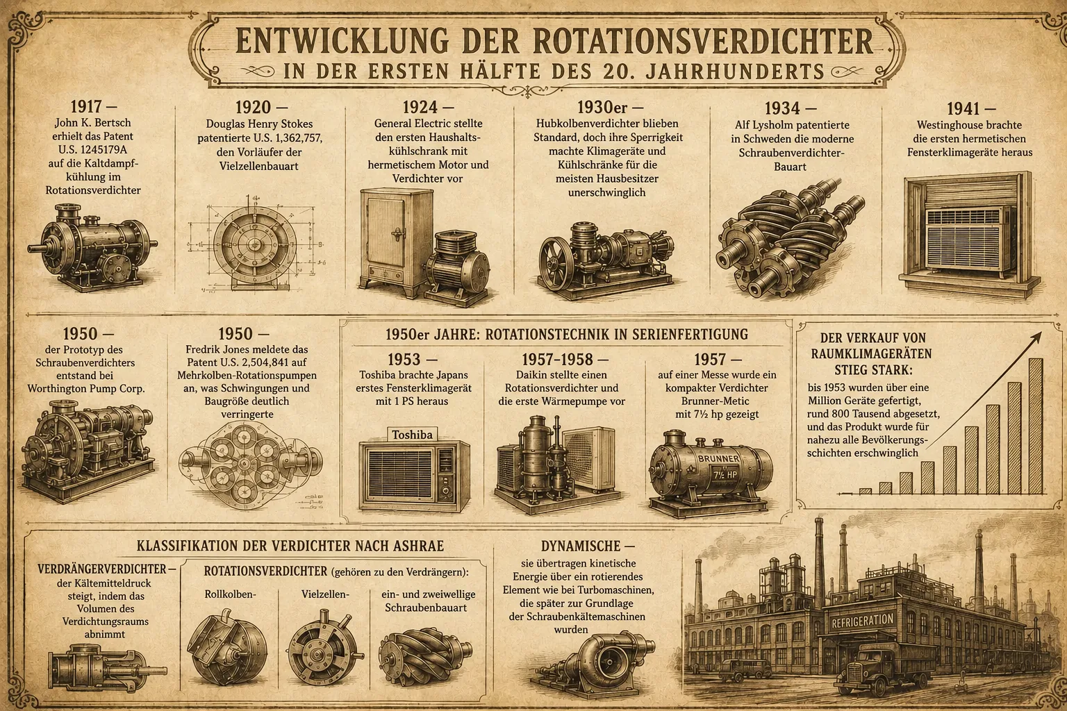 Ein wenig Geschichte! Die 1950er: Rotationskompressoren veränderten die HVAC-Technik