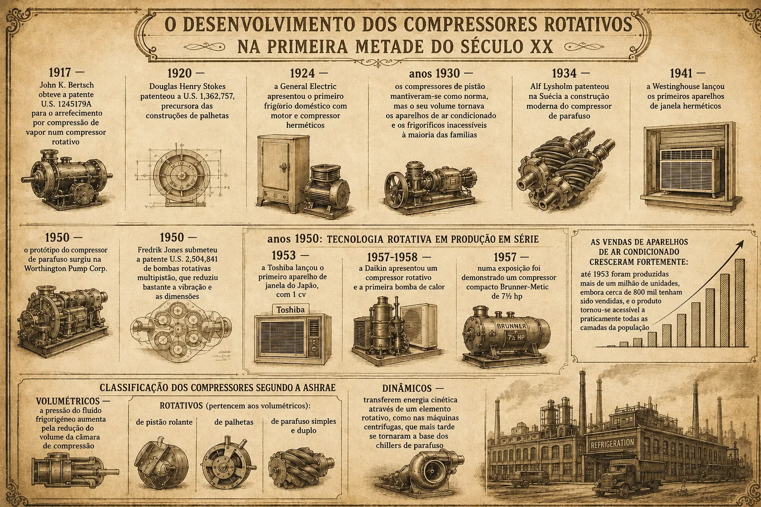 Um pouco de história! Década de 1950: os compressores rotativos transformaram o equipamento HVAC