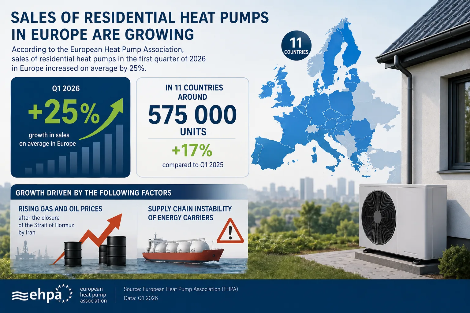 Heat pumps: sales recovery in Europe amid the energy crisis