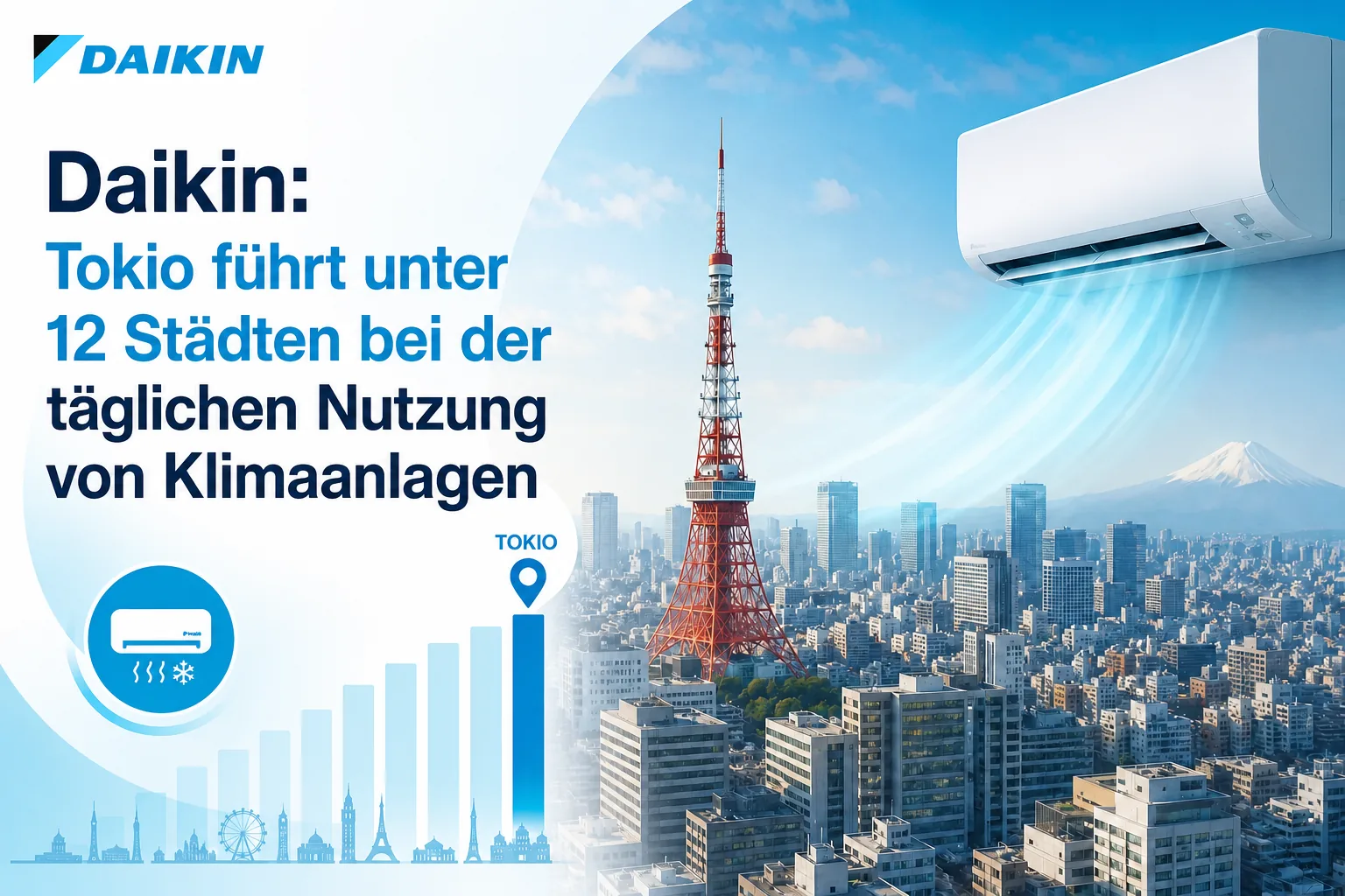 Daikin: Tokio führt unter 12 Städten bei der täglichen Nutzung von Klimaanlagen